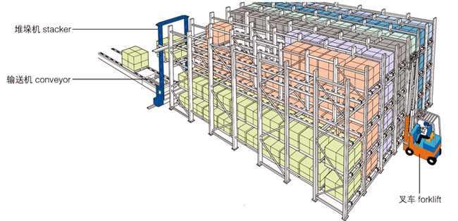貫通式貨架的使用及日常維護